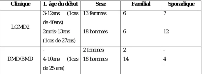 Tableau 5 : Répartition des patients selon le diagnostic clinique  
