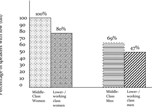 Figure 1 shows that higher social status recieves low indexes, Horvath (1985 in Fasold, 1990) pointed out something very important: that a high proportion of female speakers, compared with male speakers, apart from social class (status), had low (dh) index