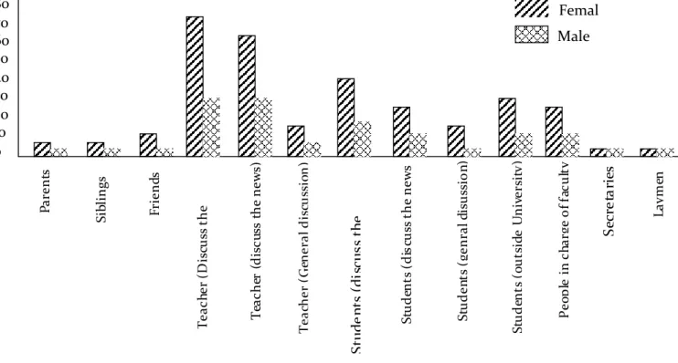 Figure tow shows that the use of French – in this case the prestigious language – by females compared to males is extremely high, whether the situation is formal or informal.