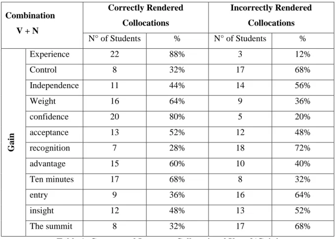 Table 1: Correct and Incorrect Collocational Use of ‘Gain’ 