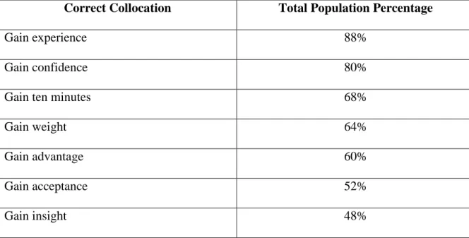 Table 2: Top Seven Correct Collocations Containing ‘Gain’ 