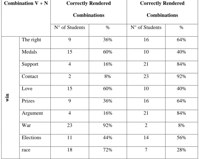 Table 4: Acceptable and Unacceptable Collocational Uses of ‘Win’ 