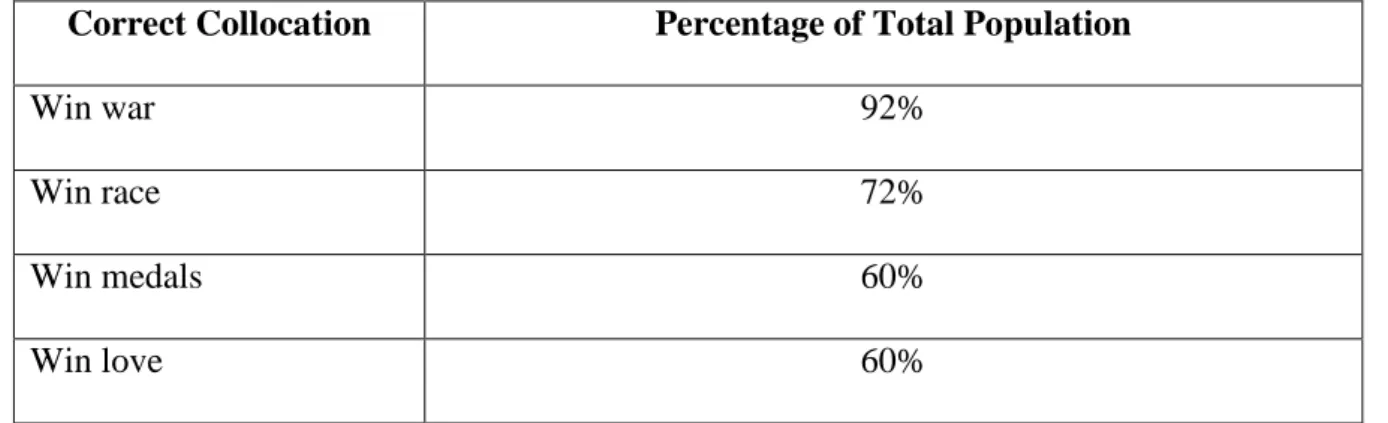 Table 5: Top Four Correct Collocations Containing ‘Win’ 