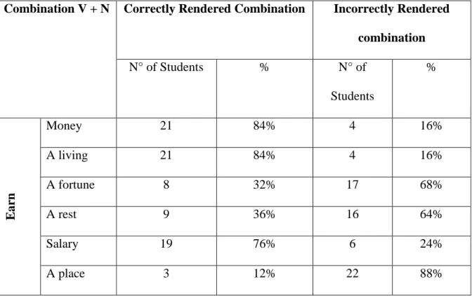 Table 7: Acceptable and Unacceptable Collocational Use of ‘Earn’  