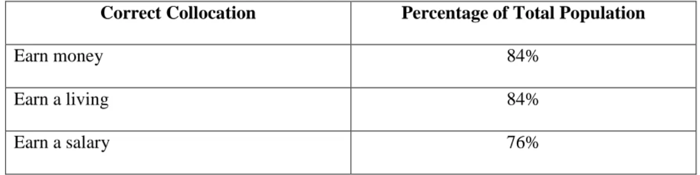 Table 8: Top Three Correct Collocations Containing ‘Earn’ 