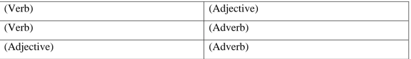 Table 10: Box Formats to Record New Collocations in a Notebook  Such  collocation  boxes  might  be  organised  by  topic  (in  the  same  order  as  their  course books), key words  –  work, holiday etc or grammatical  structures  –  verb + noun +  verb, 