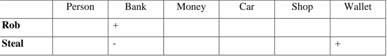 Table 11:  Nouns that Collocate with ‘Rob’ and ‘Steal’ 