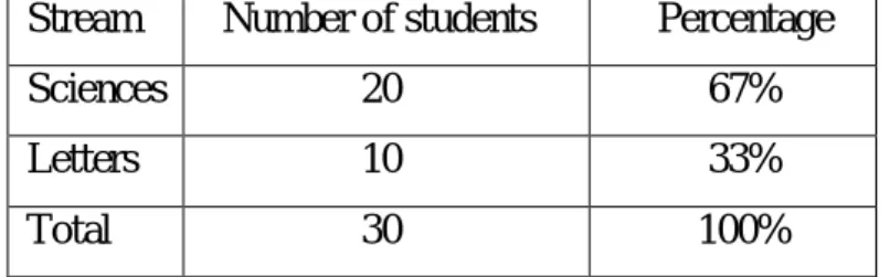 Table 01: Students’ stream in the secondary school 