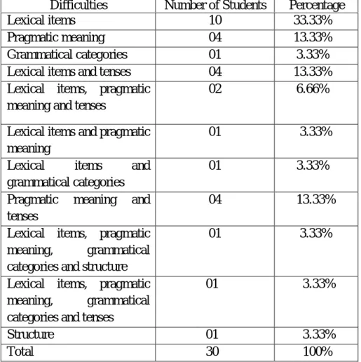 Table 06: Students’ difficulties in translation 
