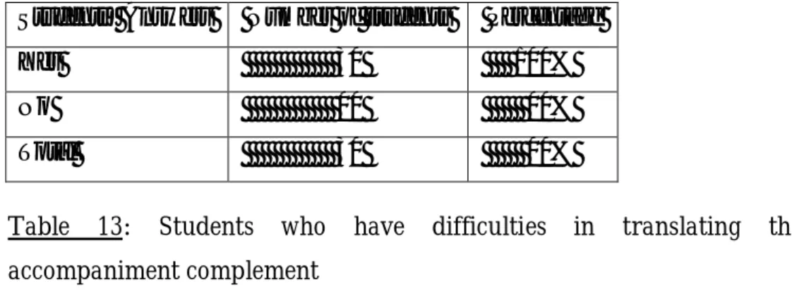 Table  13:  Students  who  have  difficulties  in  translating  the    accompaniment complement 