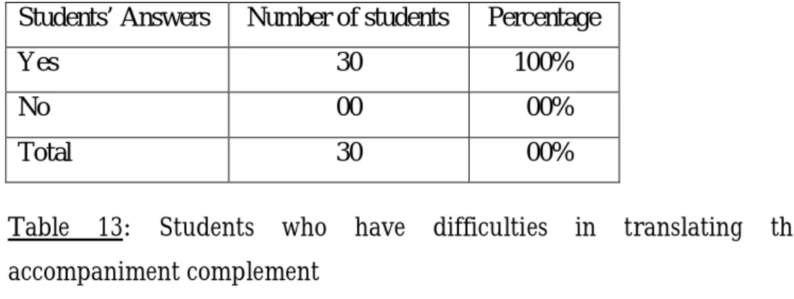 Table  13:  Students  who  have  difficulties  in  translating  the    accompaniment complement 