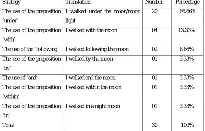 Table 15: Students’ strategies in the translation of Sentence Two 