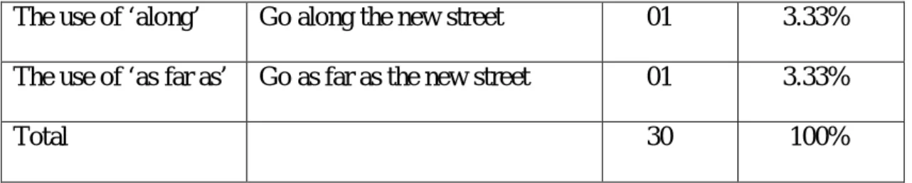 Table 17: Students’ strategies in the translation of Sentence Four 