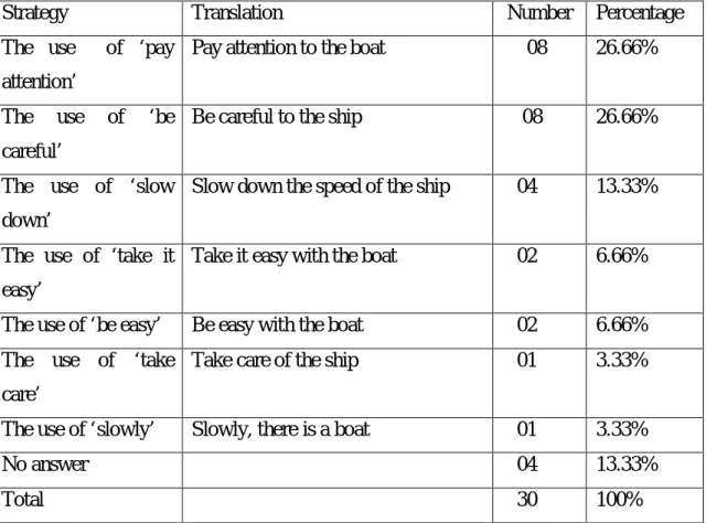 Table 20: Students’ strategies in the translation of Sentence Seven 