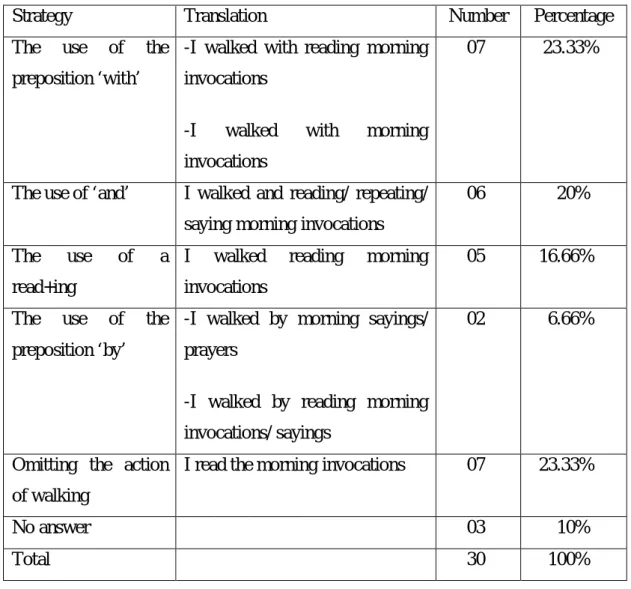 Table 21: Students’ strategies in the translation of Sentence Eight 