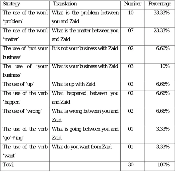 Table 23: Students’ strategies in the translation of Sentence Ten 