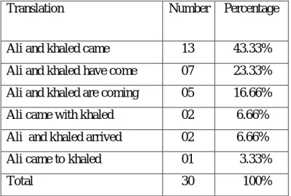 Table 25: Students’ strategies in the translation of Sentence Twelve 