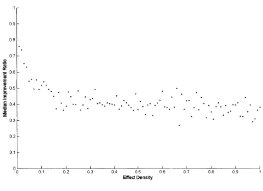 Figure 3.4:  Median Improvement  Ratio verses  Effect  Density  for Weak  Hierarchy  Response Surface Instances
