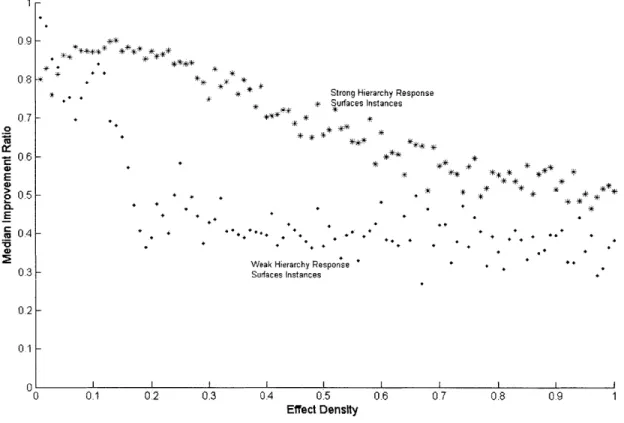 Figure 3.5:  Median Improvement  Ratio verses  Effect  Density  for both Strong and  Weak  Hierarchy Response  Surface  Instances