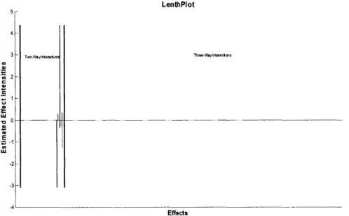 Figure  3.6: Lenth  Plot of Effect  Coefficients  for  Op Amp,  Phadke  (1989)