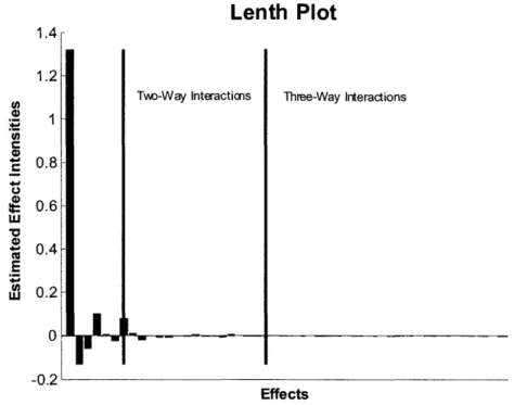 Figure 3.7:  Lenth  Plot of Effect  Coefficients  for Passive Neuron  Model,  Tawfik  and Durand  (1994)1.41.2-(DI+0U)LU0.8-0.6-0.40.2-0-0.2Effects