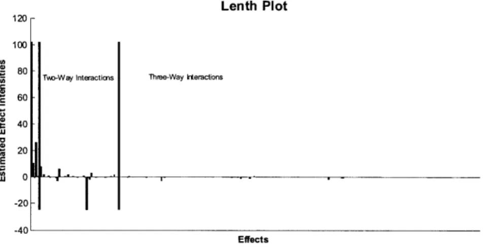 Figure 3.9:  Lenth  Plot of Effect  Coefficients  for CSTR,  Kalagnanam  and Diwekar  (1997)