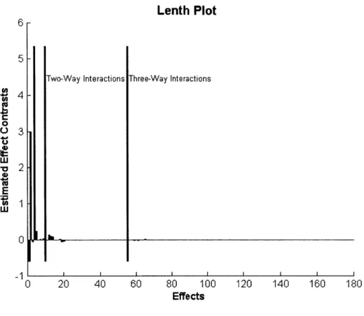 Figure 3.11:  Lenth Plot of Effect  Coefficients  for Slider Crank, Gao,  et  al.  (1998)