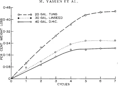 Fig.  1. Loss in  weight wit11 water absorption-desorptio~~ 