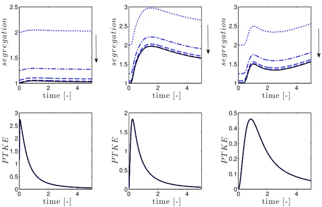 Figure 2: Decaying turbulence without radiation: effect of the number of particles on the statistics of the Lagrangian simulations.