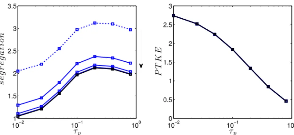Figure 3: Decaying turbulence without radiation: effect of the number of particles on the statistics of the Lagrangian simulations.