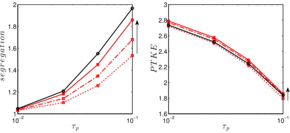 Figure 5: Decaying turbulence without radiation: Lagrangian with 64 particles per cell (black full) versus Eulerian (red) simulations