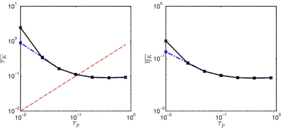 Figure 12: Turbulence with radiation and gravity: effect of the number of particles on the statistics of the Lagrangian sim- sim-ulations