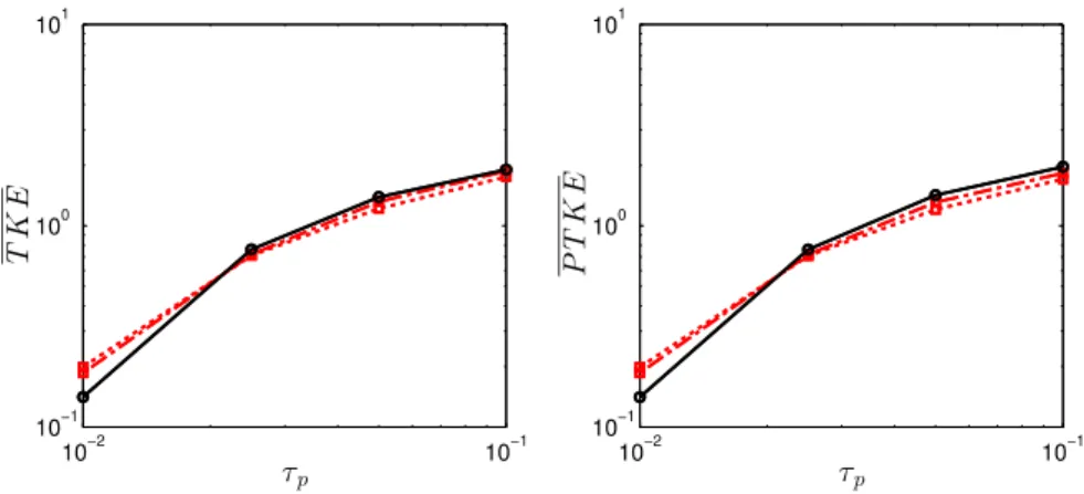 Figure 14: Turbulence with radiation and gravity: Lagrangian with 64 particles per cell (black full) versus Eulerian (red) simulations with 64 3 (dotted line) and 128 3 (dot-dashed line) cells
