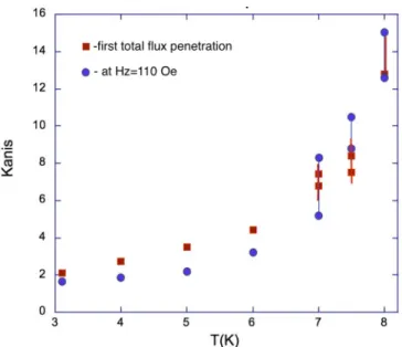 FIG. 8. Ratio of the critical currents along and across transversely polarized Py strips estimated from positions of SCT lines in MO patterns