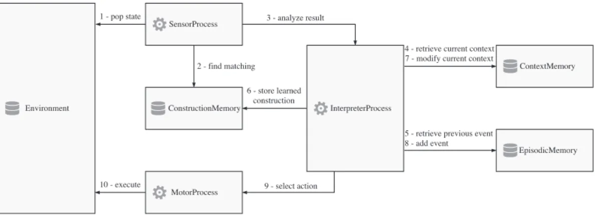 Figure 5.1 – Architecture générale de l’agent virtuel : Pendant une inter- inter-action, le module SensorProcess monitor l’état courant de l’environnement et cherche à faire correspondre les phrases de l’utilisateur avec les  construc-tions présentes dans 