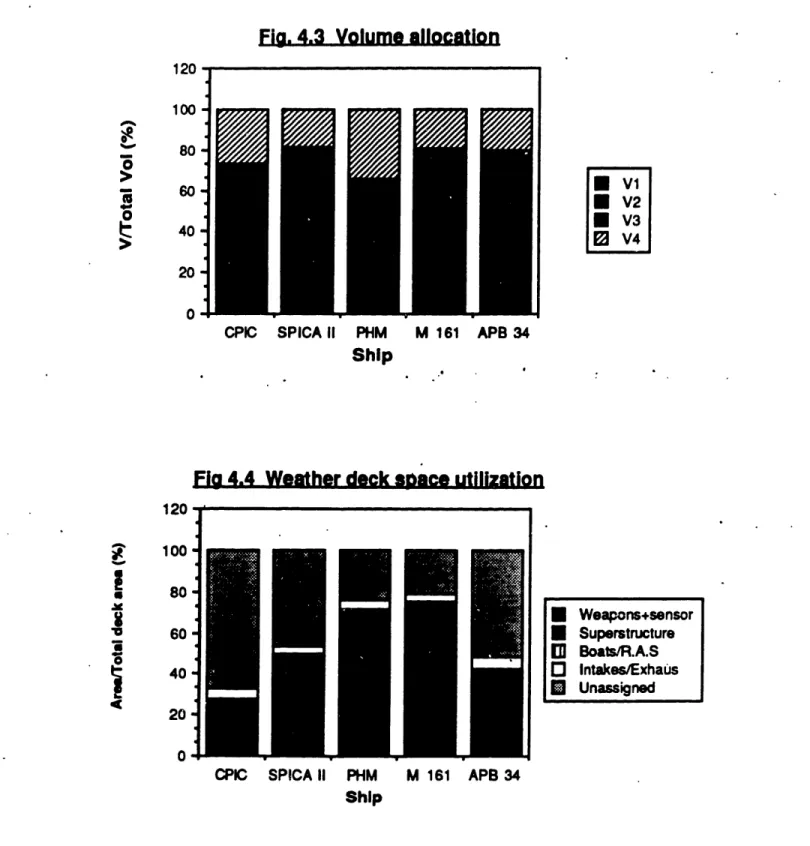 Fig 4.4  Weather deck  sbace  utilization