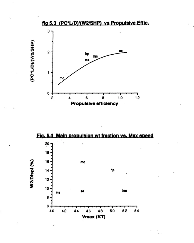 Fig. 5.4  Main  proDulsion  wt  fraction  vs.  Max speed