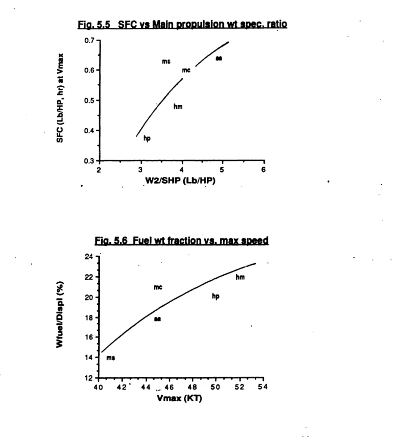 Fig.  5.6  Fuel wt  fraction  vs.  max  speed