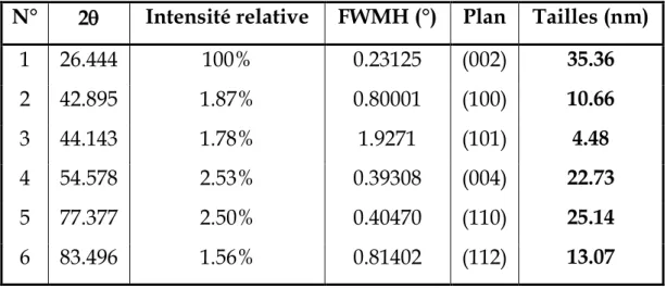 Tableau 8: Position des pics de diffraction et tailles des cristallites du graphite 1 (face b) 