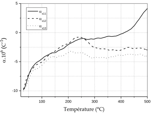 Figure 21 : coefficient de dilatation thermique du graphite 1 : trois cycles suivant la direction X 