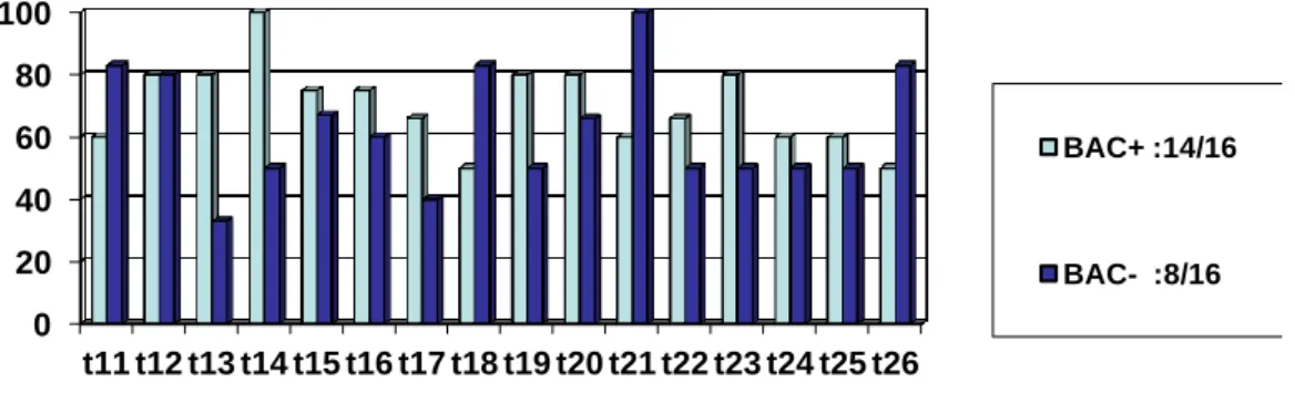 Fig 14 : Similitude des réponses aux différentes questions selon le niveau d’instruction