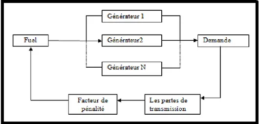 Figure :(III.5) Schéma simplifié d’un réseau électrique tenant compte des pertes de transmission