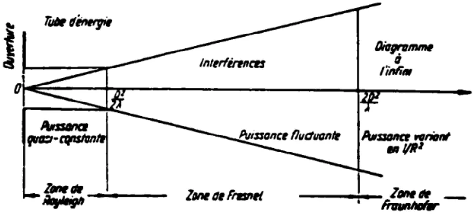 diagramme de rayonnement d'une antenne (THOUREL, 1971).