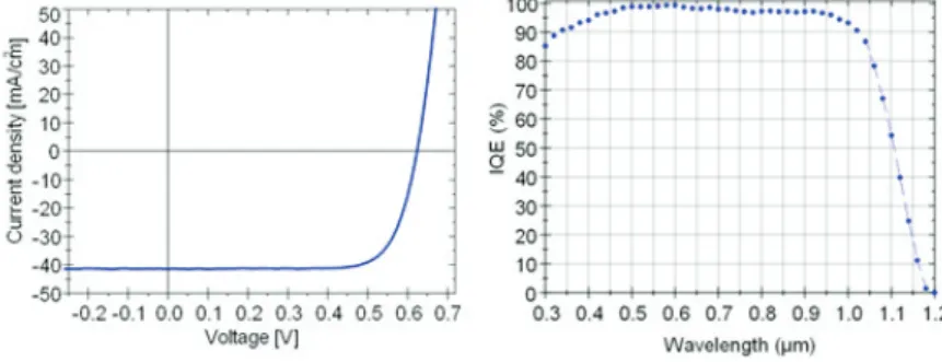 Fig. 2. Iluminated IV-curve and spectral response (IQE) of the best IBC solar cell with an efficiency of 19.6%