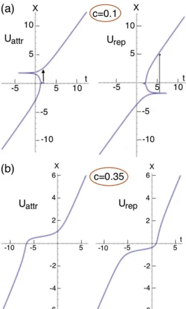 FIG. 10. Trajectories X(t) of the vortex motion across the attrac- attrac-tive (left) and repulsive (right) 1D potentials, U(x) = ±k/(1 + x 2 ), under the action of a constant drive (a) c = 0.1, and (b) above the critical drive c &gt; c cr = 0.324 76 when 