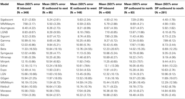 Table 2 | Goodness of fit for each model and each direction, as the percent error for the area under the fitted speed profile and the measured speed profile.