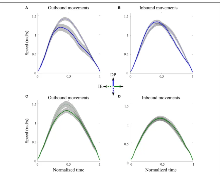 FIGURE 2 | Speed profiles across directions. (A) Outbound DP pointing movements from neutral position toward north (solid line) and south (dotted line) targets, averaged across subjects