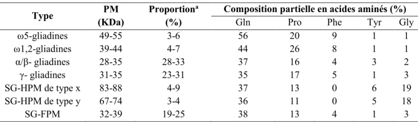 Tableau 6 : Caractérisation des protéines du gluten (Wieser 2007) 