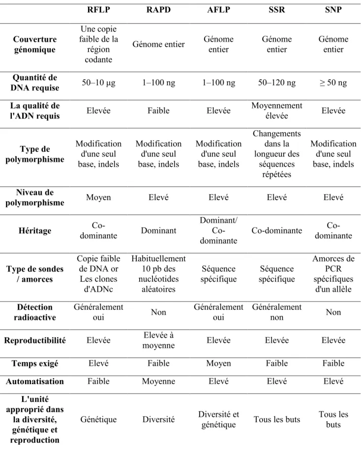 Tableau 8 : Comparaison entre les cinqs marqueurs d’AND principalement utilisés pour  les plantes (Xu 2010) 