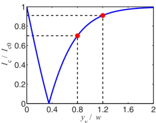 FIG. 11. The function f (z) which defines the attractive force between the vortex and the boundaries of the square superconductor.